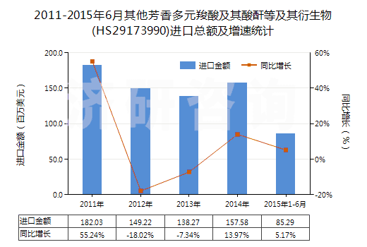 2011-2015年6月其他芳香多元羧酸及其酸酐等及其衍生物(HS29173990)進(jìn)口總額及增速統(tǒng)計(jì)